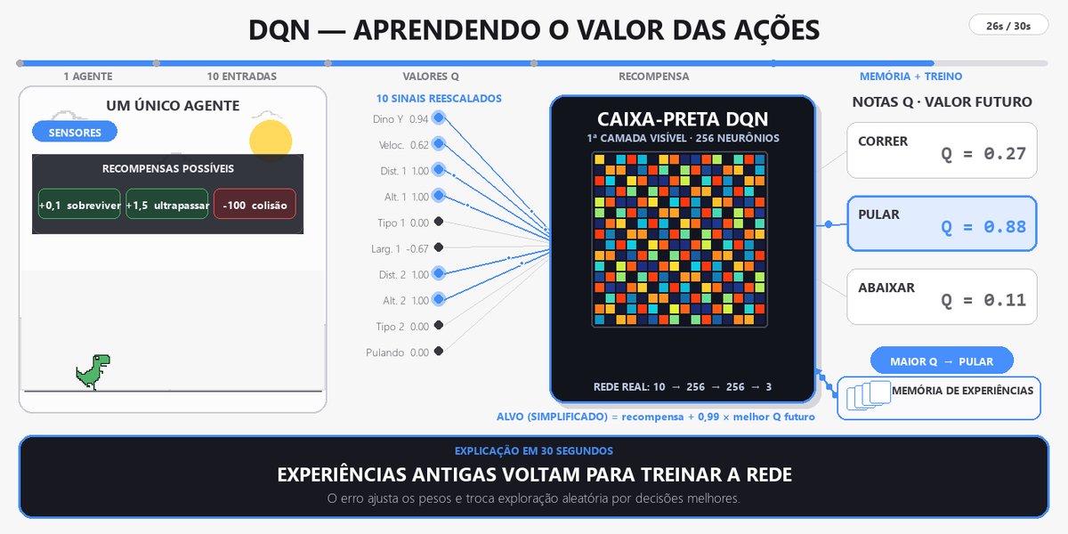 Explicação do DQN: as experiências antigas voltam da memória para treinar a rede