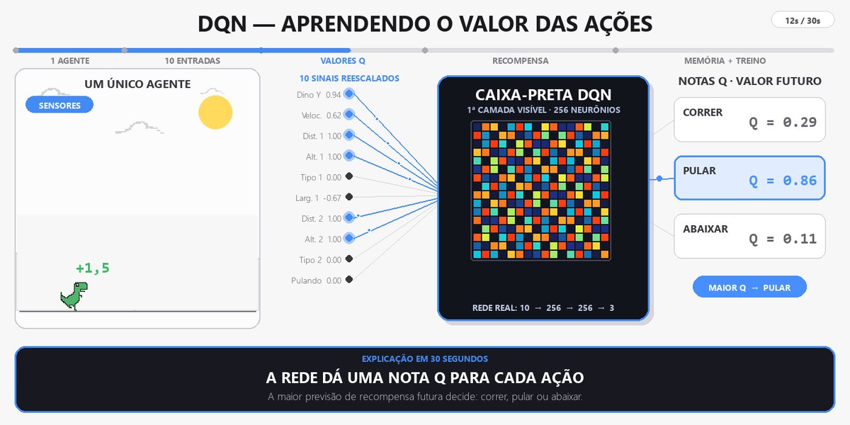 Explicação do DQN: dez sinais entram na rede e saem três notas Q — correr 0,29, pular 0,86, abaixar 0,11