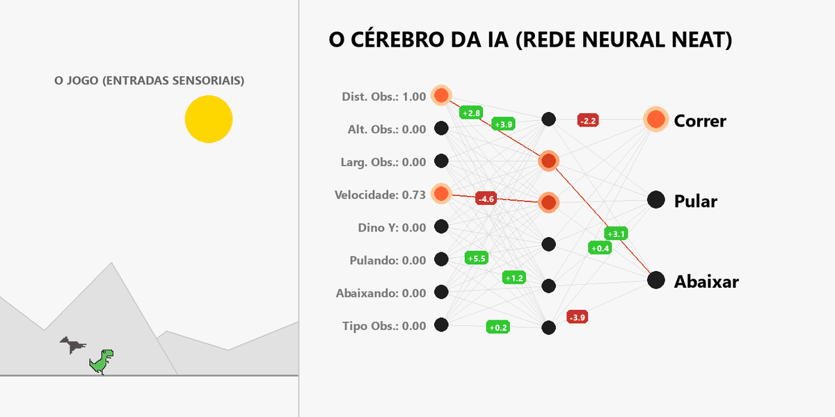 Diagrama da rede neural NEAT: entradas como distância, altura, largura e tipo do obstáculo, velocidade e posição do dino ligadas a três saídas: correr, pular, abaixar