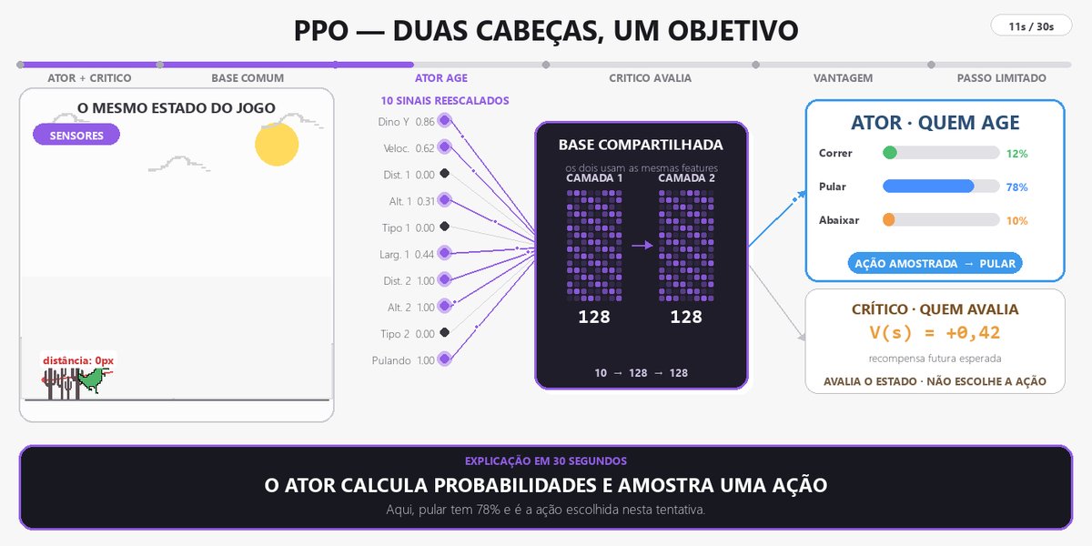 Explicação do PPO: o Ator mostra as probabilidades correr 12%, pular 78%, abaixar 10% e amostra Pular