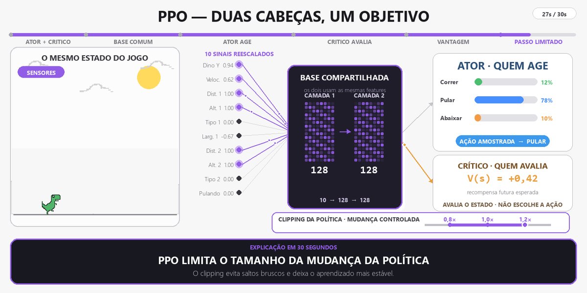 Explicação do PPO: régua de clipping de 0,8x a 1,2x limitando a mudança da política